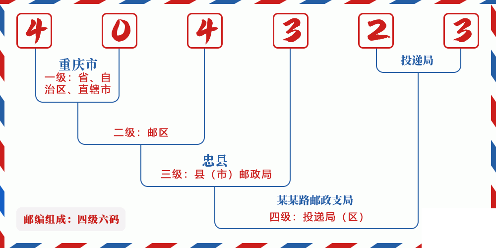 邮编404323含义