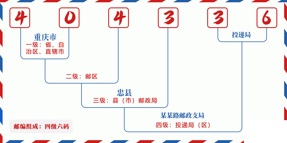 邮编404336含义