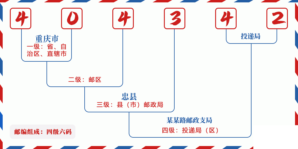 邮编404342含义