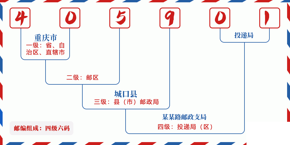 邮编405901含义