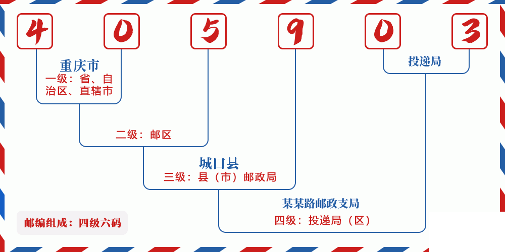 邮编405903含义
