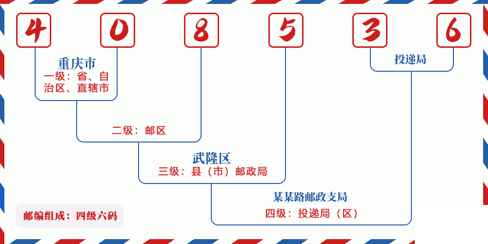 邮编408536含义