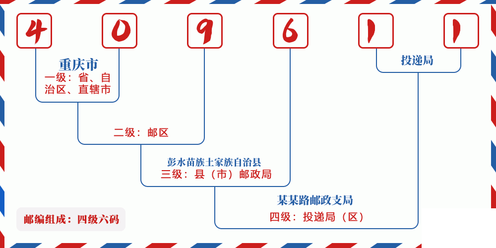 邮编409611含义