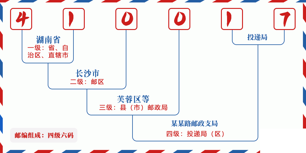 邮编410017含义