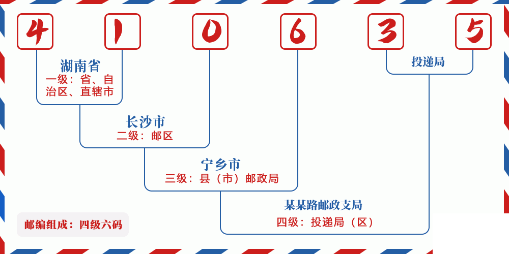 邮编410635含义
