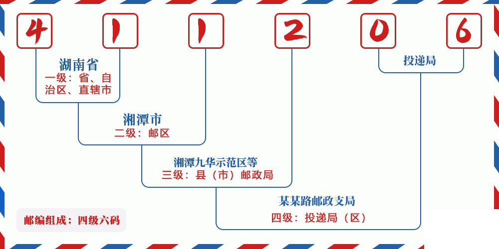 邮编411206含义