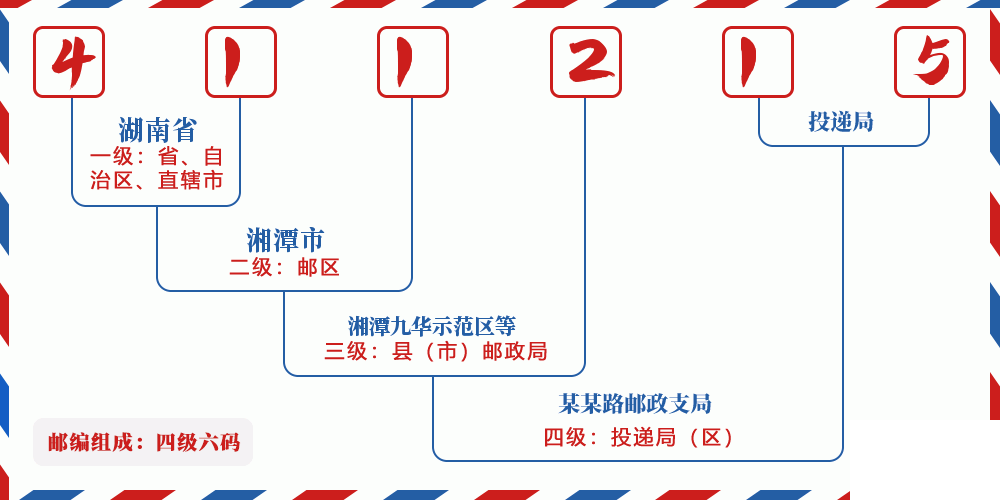 邮编411215含义