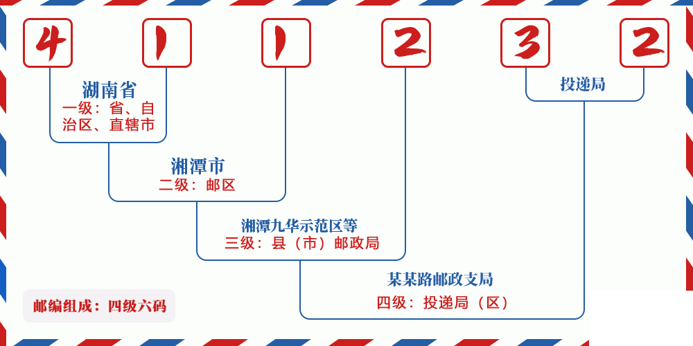 邮编411232含义
