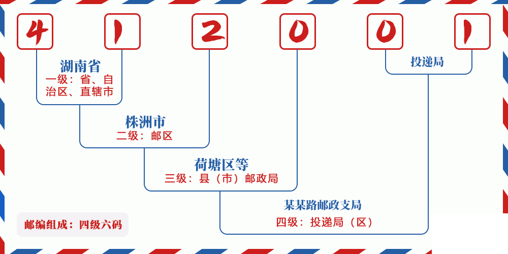 邮编412001含义