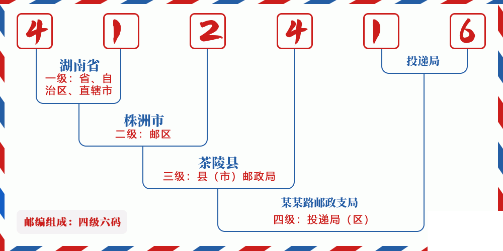 邮编412416含义
