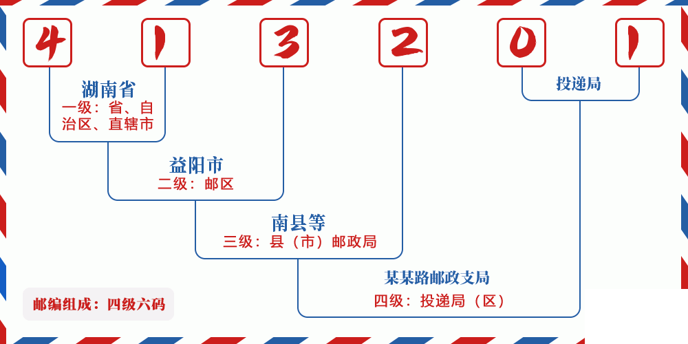邮编413201含义