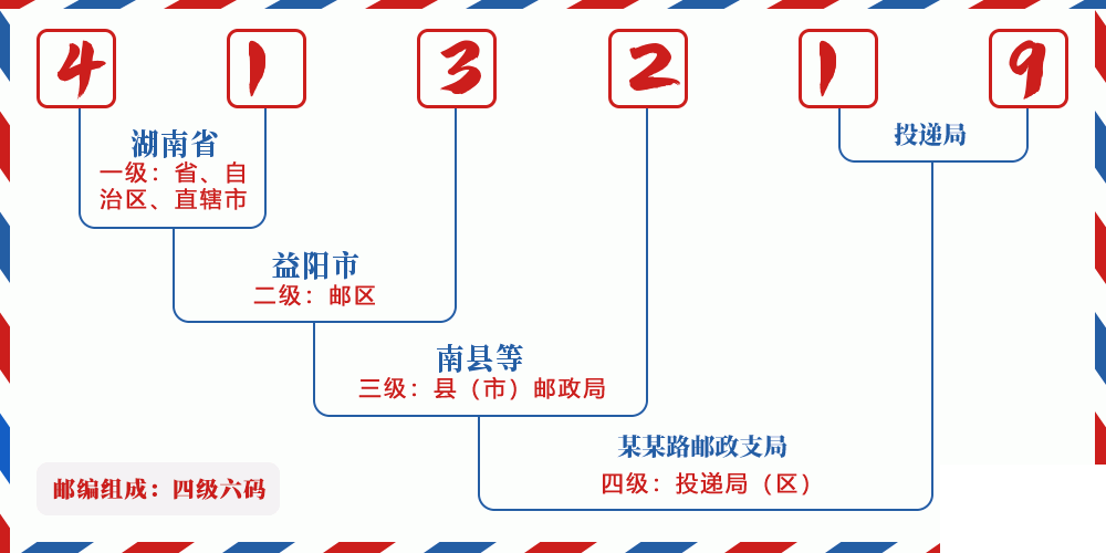 邮编413219含义