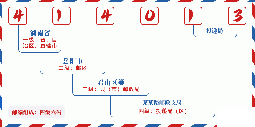 邮编414013含义