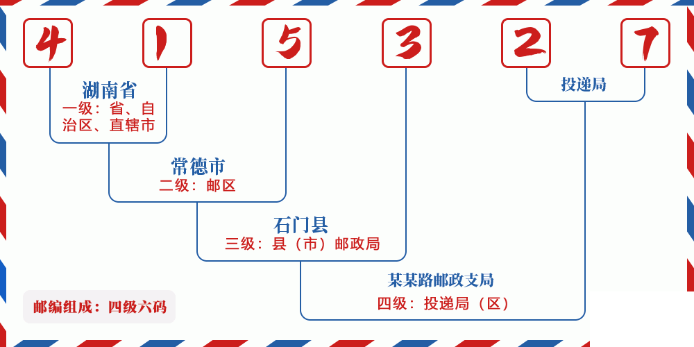 邮编415327含义