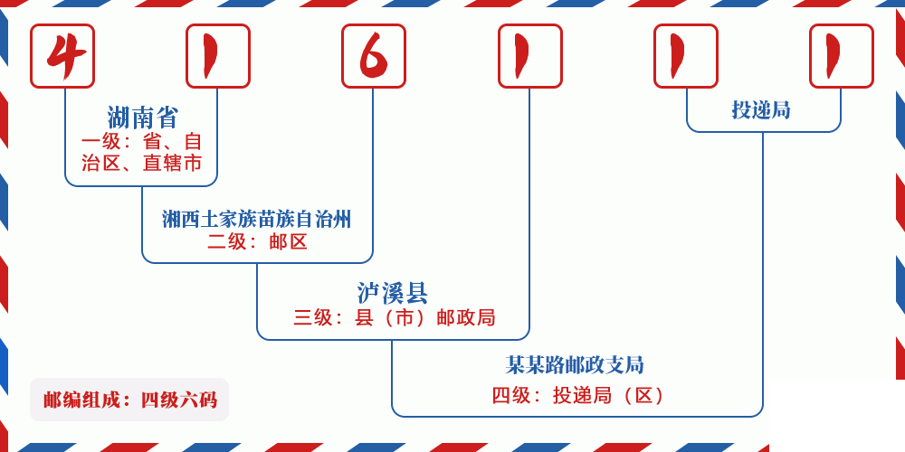 邮编416111含义