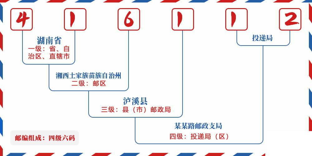 邮编416112含义