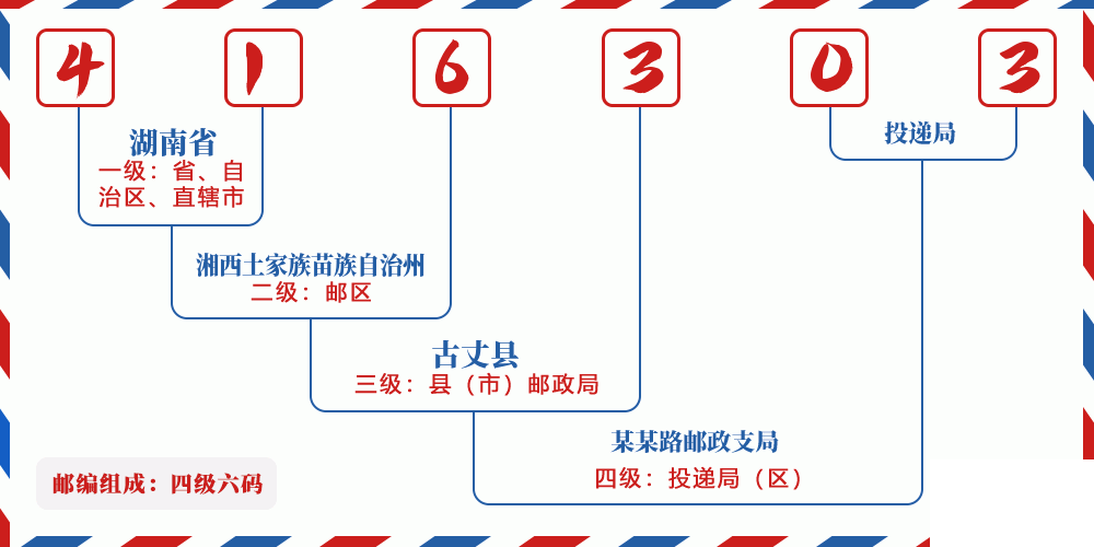 邮编416303含义
