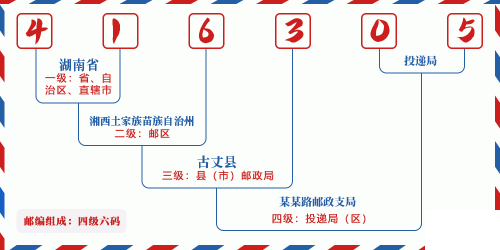邮编416305含义