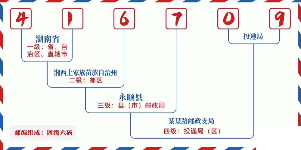 邮编416709含义