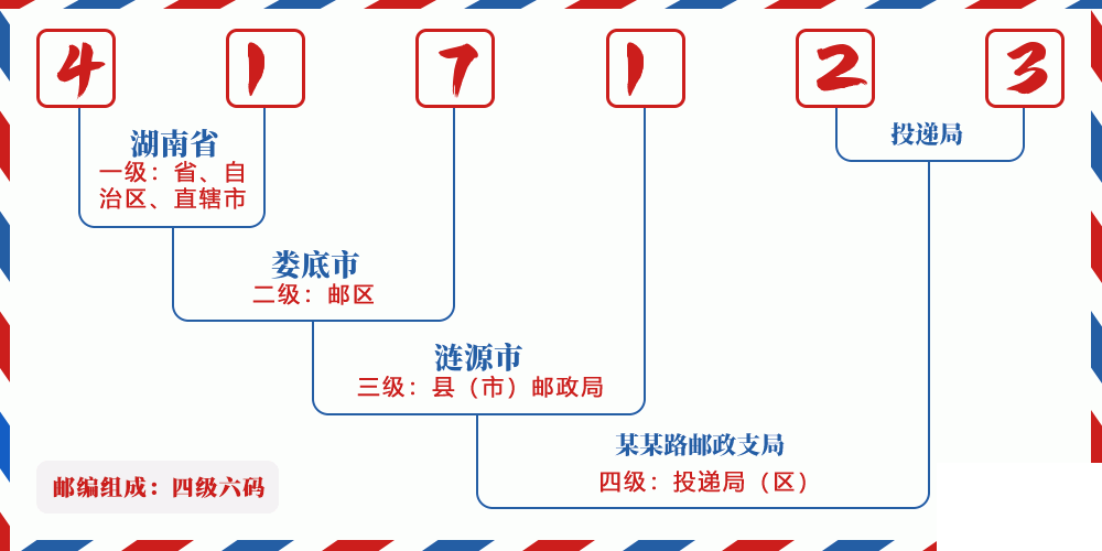 邮编417123含义