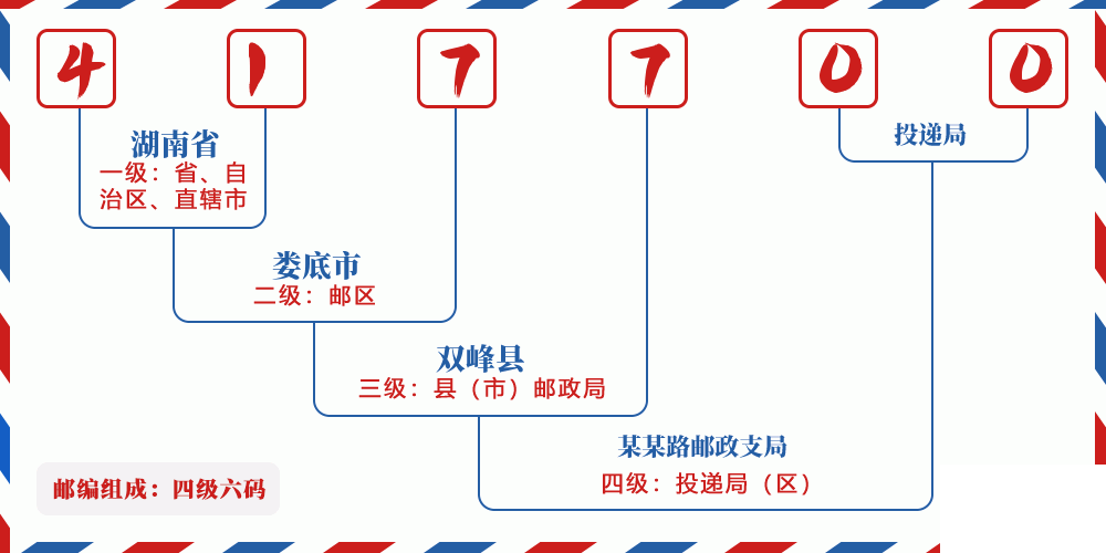 邮编417700含义