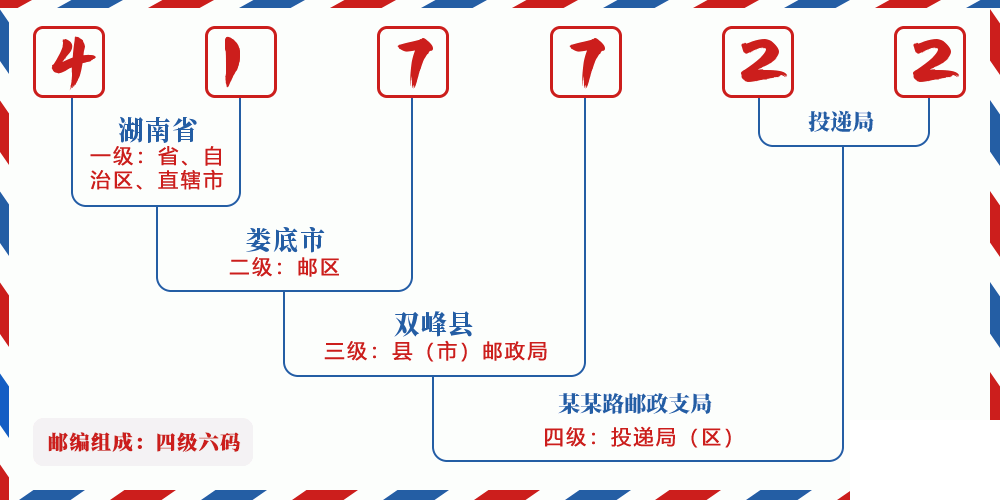邮编417722含义
