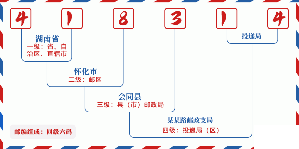 邮编418314含义
