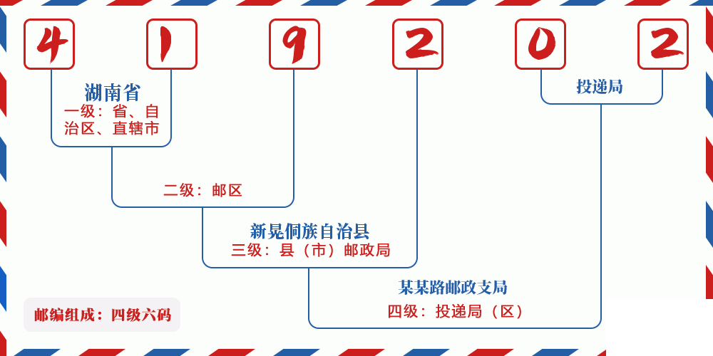 邮编419202含义