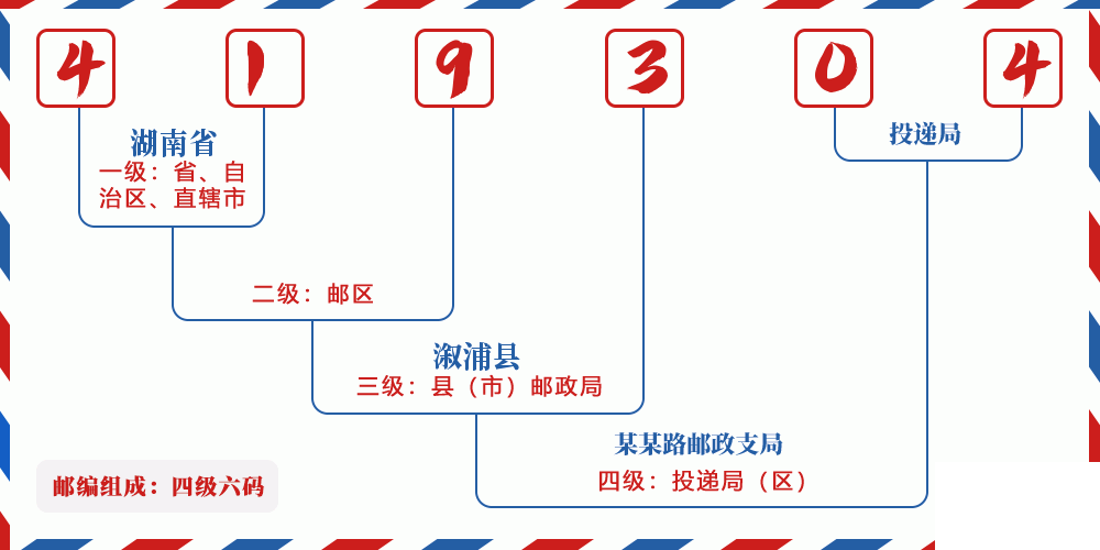 邮编419304含义