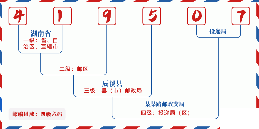 邮编419507含义