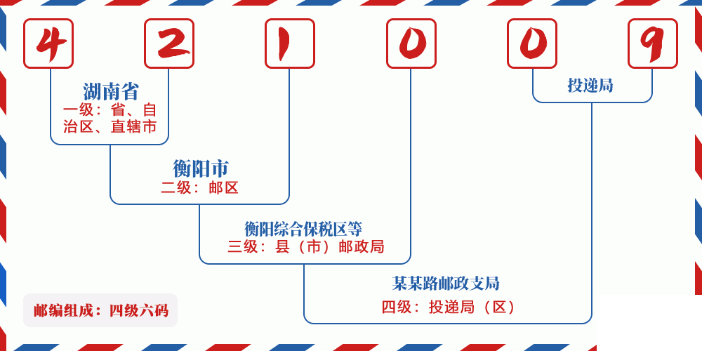 邮编421009含义