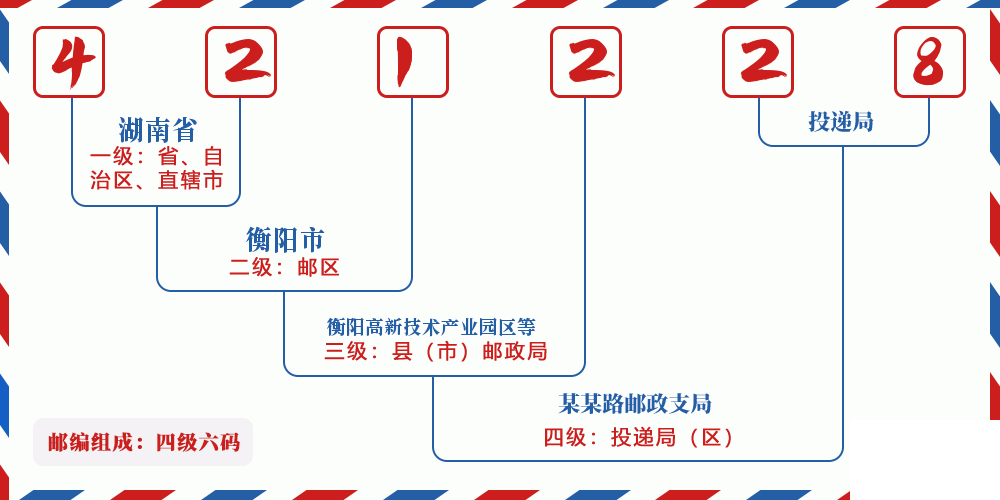 邮编421228含义