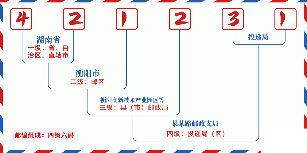 邮编421231含义