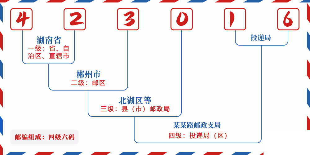 邮编423016含义