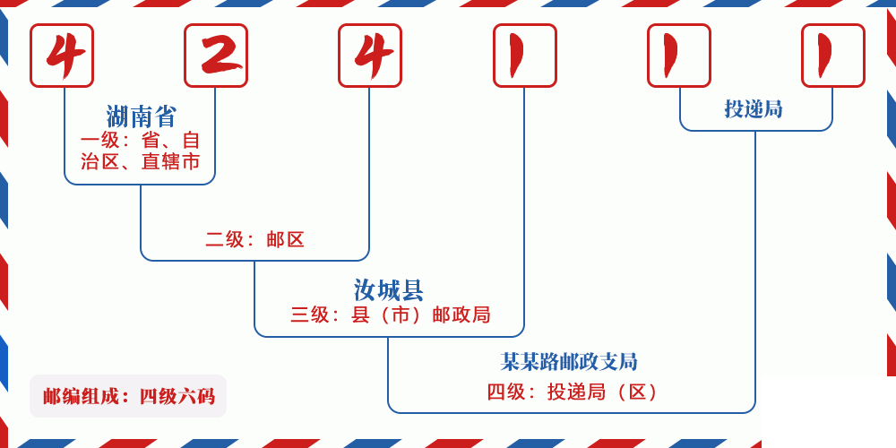 邮编424111含义