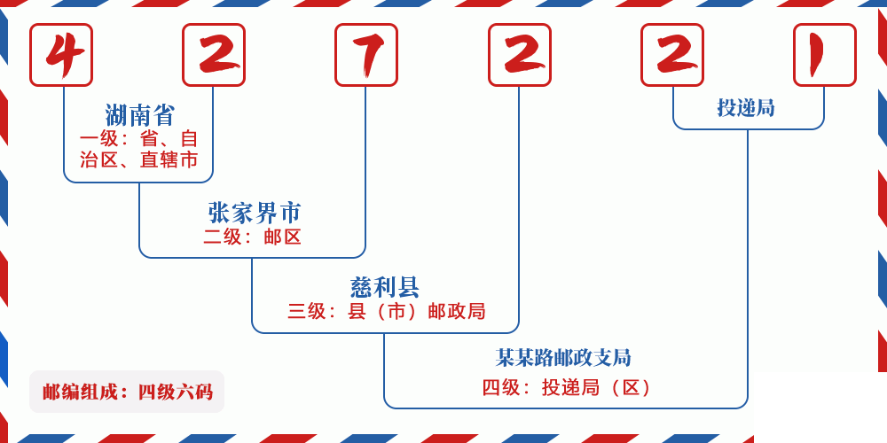 邮编427221含义