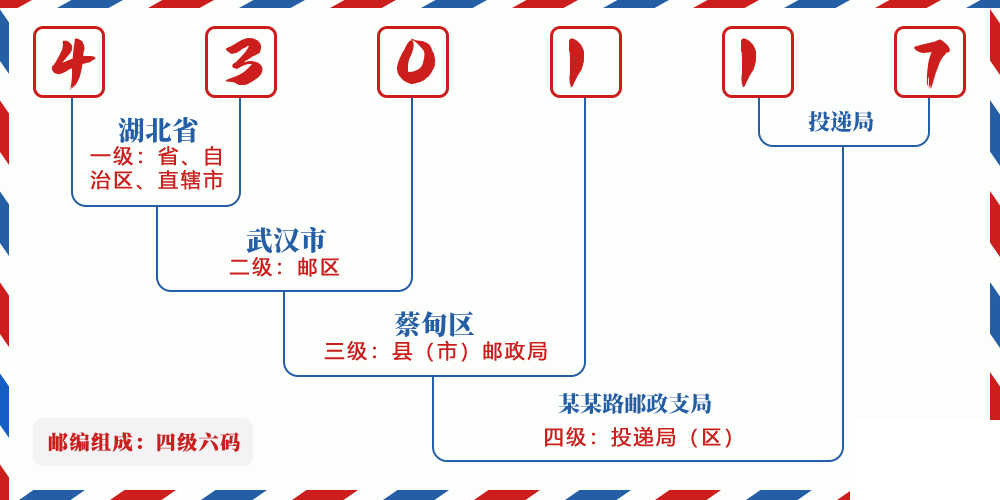 邮编430117含义