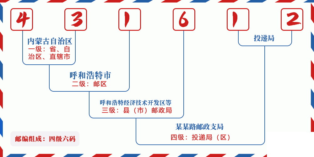 邮编431612含义