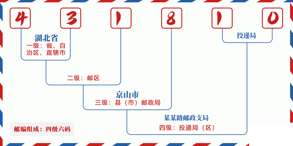 邮编431810含义