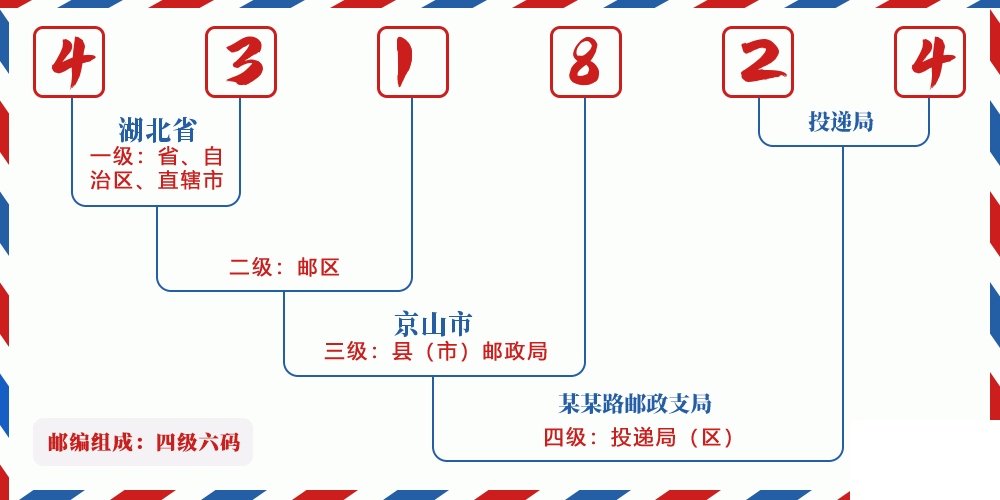 邮编431824含义