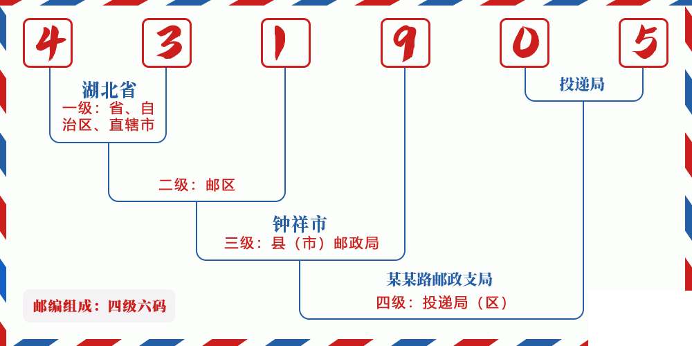 邮编431905含义