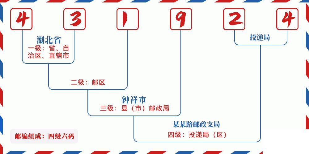 邮编431924含义