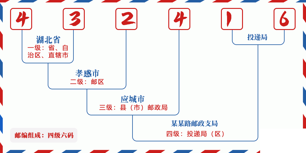 邮编432416含义