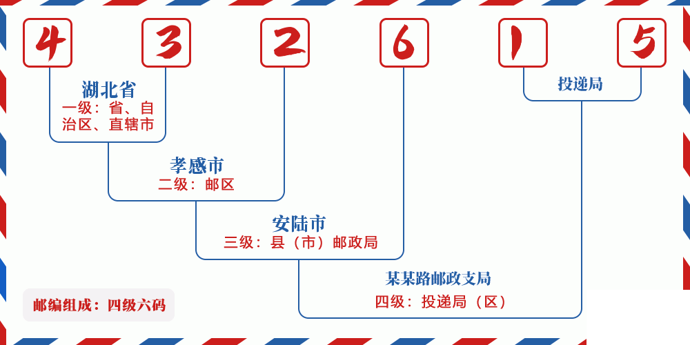 邮编432615含义