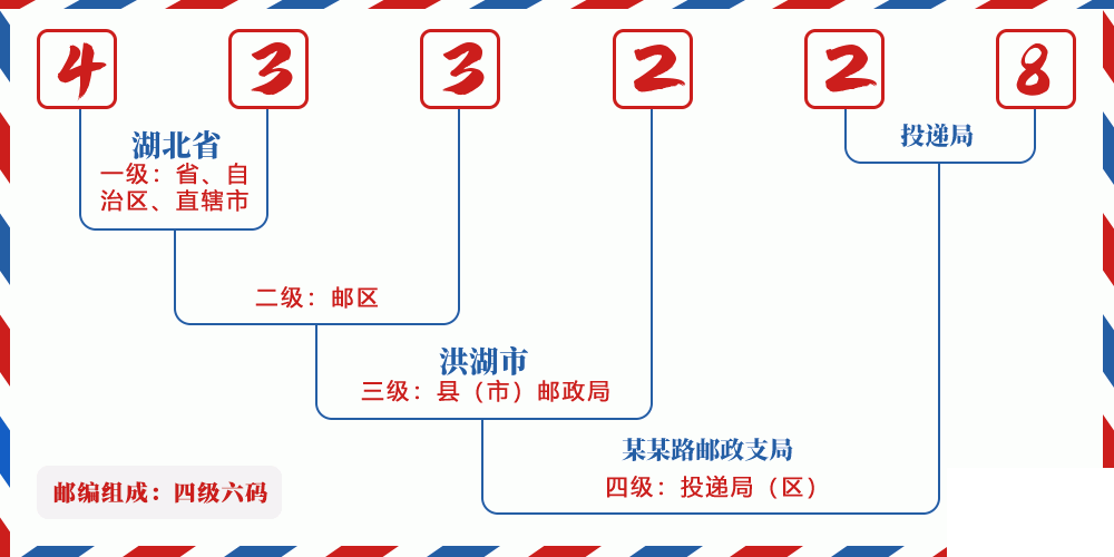 邮编433228含义
