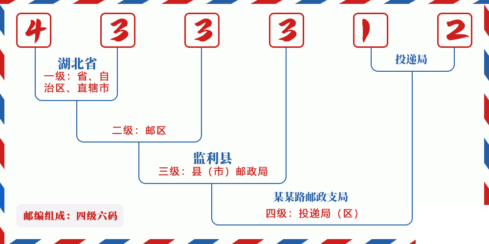 邮编433312含义
