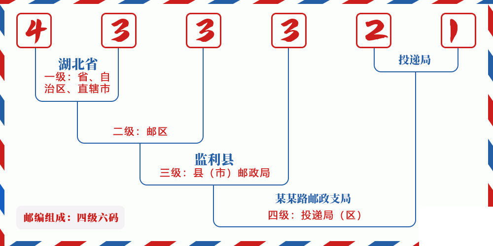 邮编433321含义