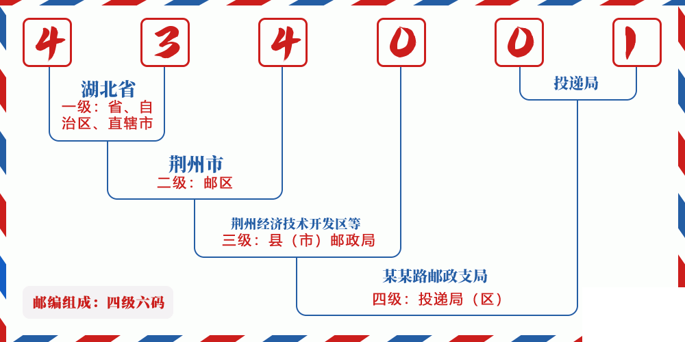 邮编434001含义