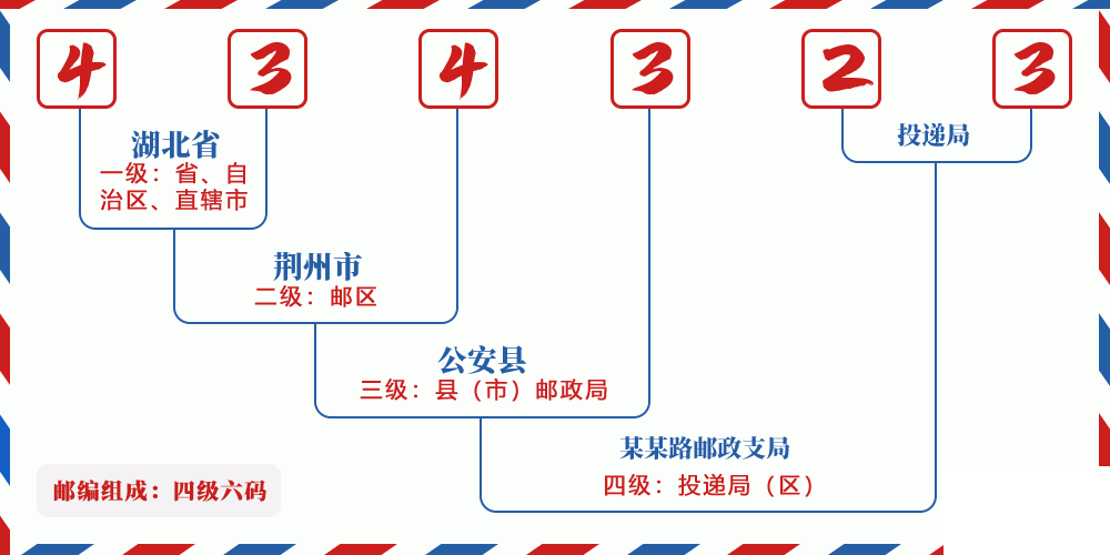 邮编434323含义