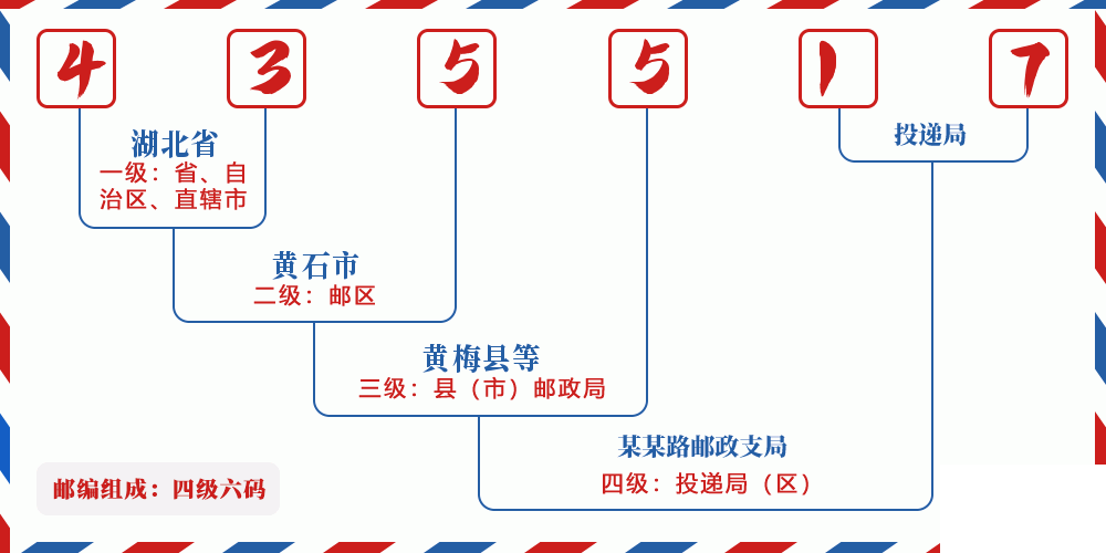 邮编435517含义